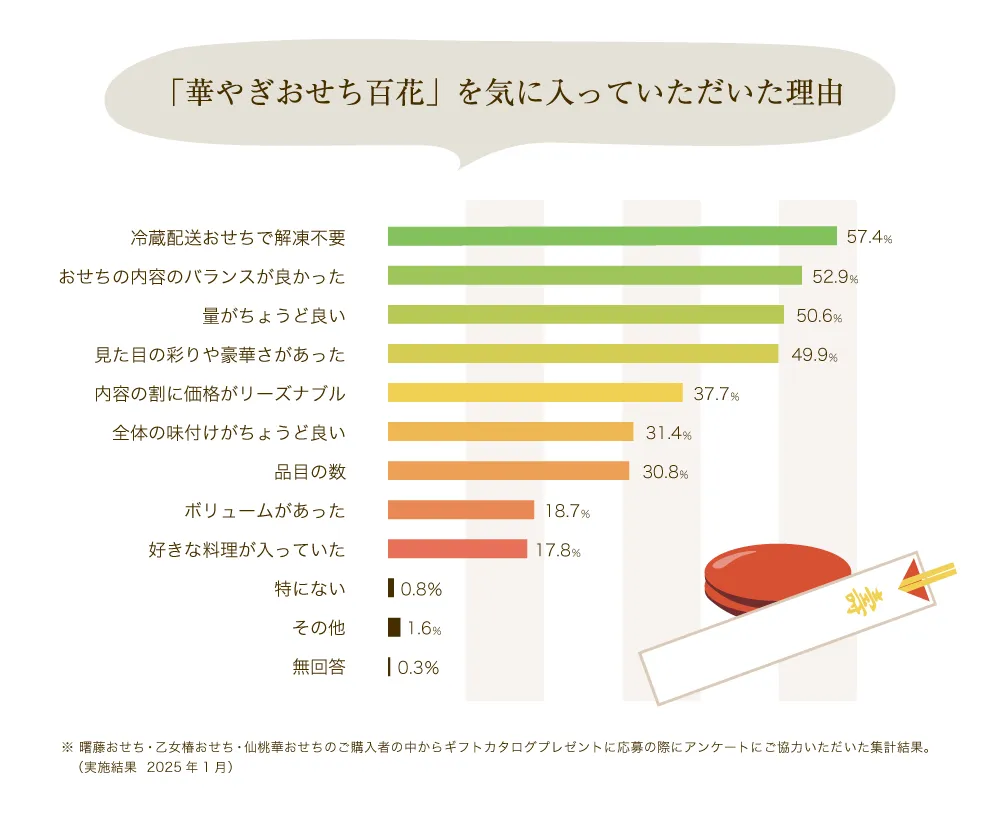 美味しさへのこだわりが冷蔵おせちにつながっています
