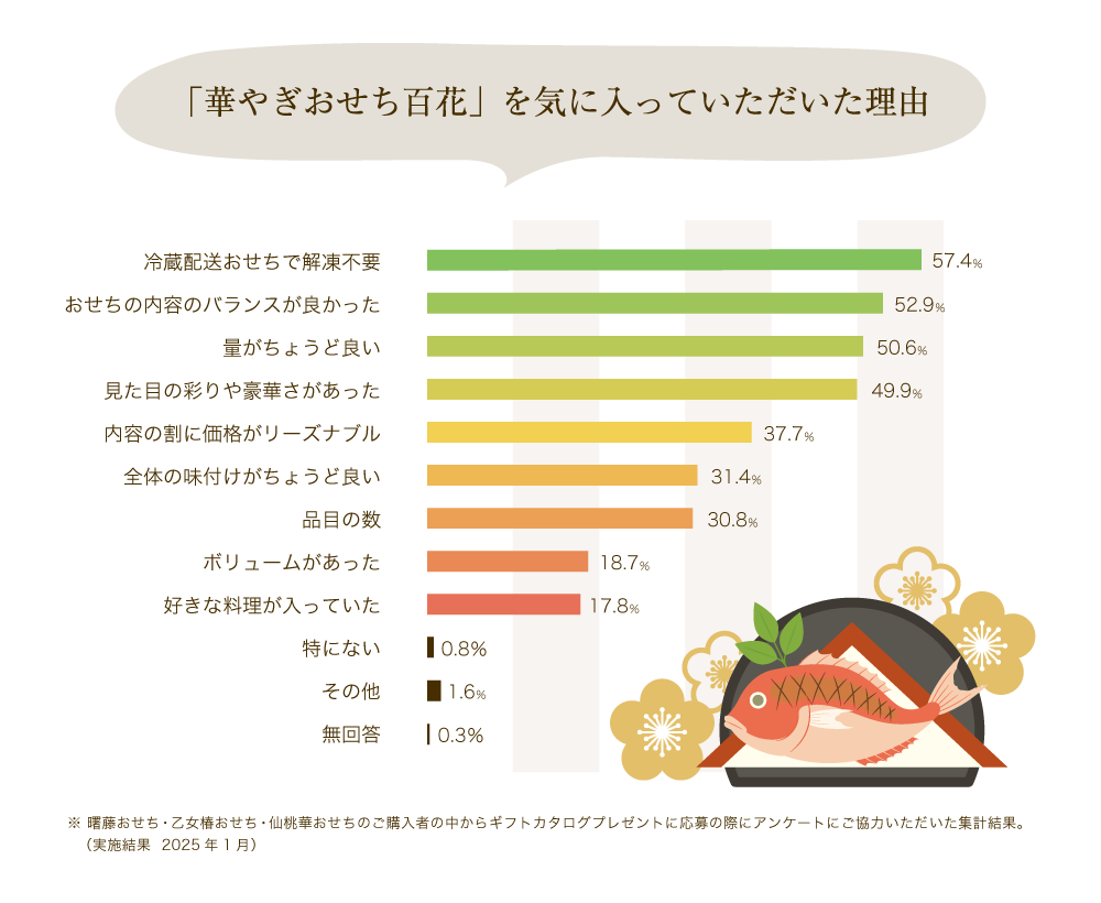 美味しさへのこだわりが冷蔵おせちにつながっています